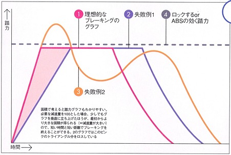 ブレーキング踏力のコントロール